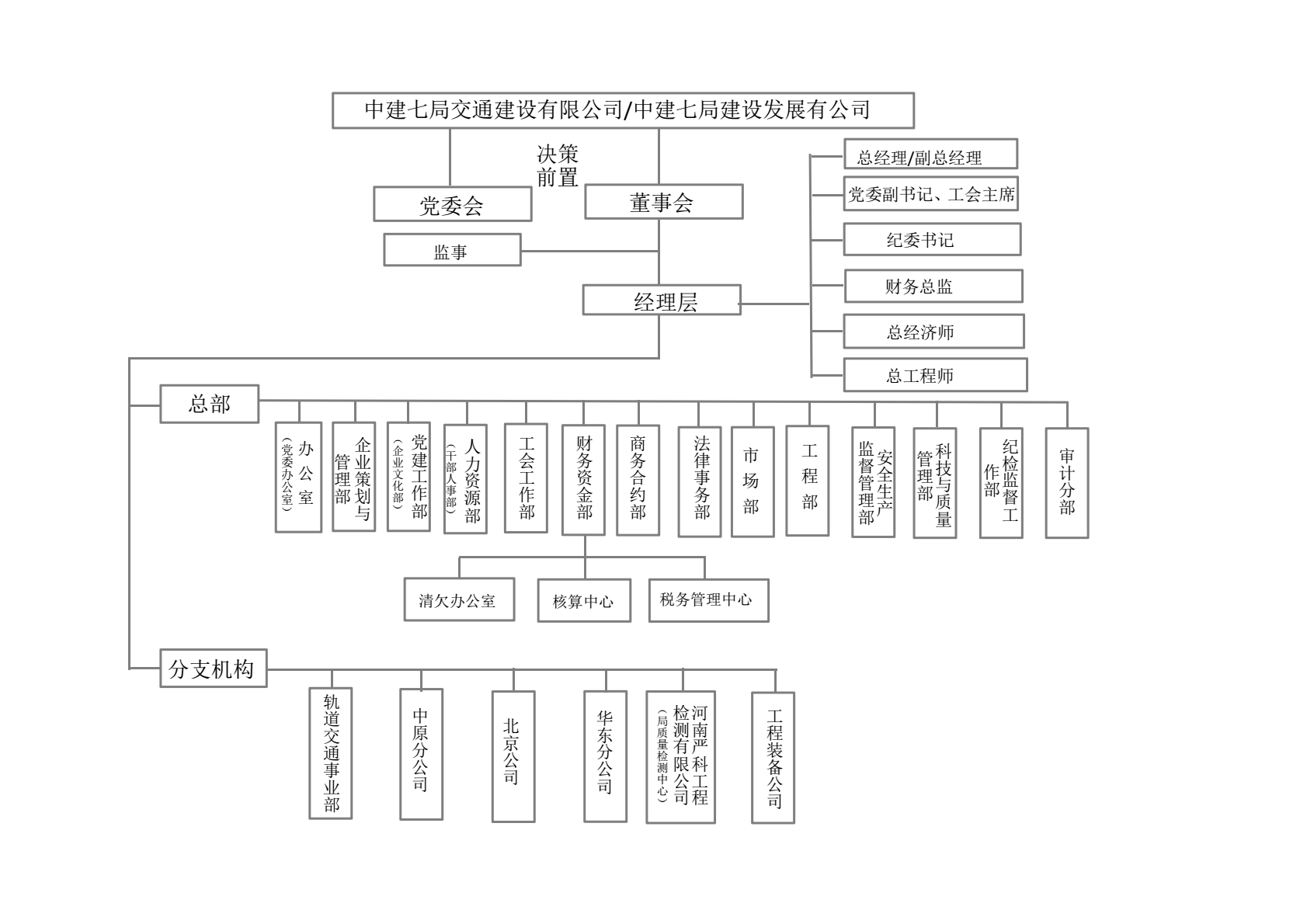 中建七局交通公司组织机构图（截至2022年4月1日）.png