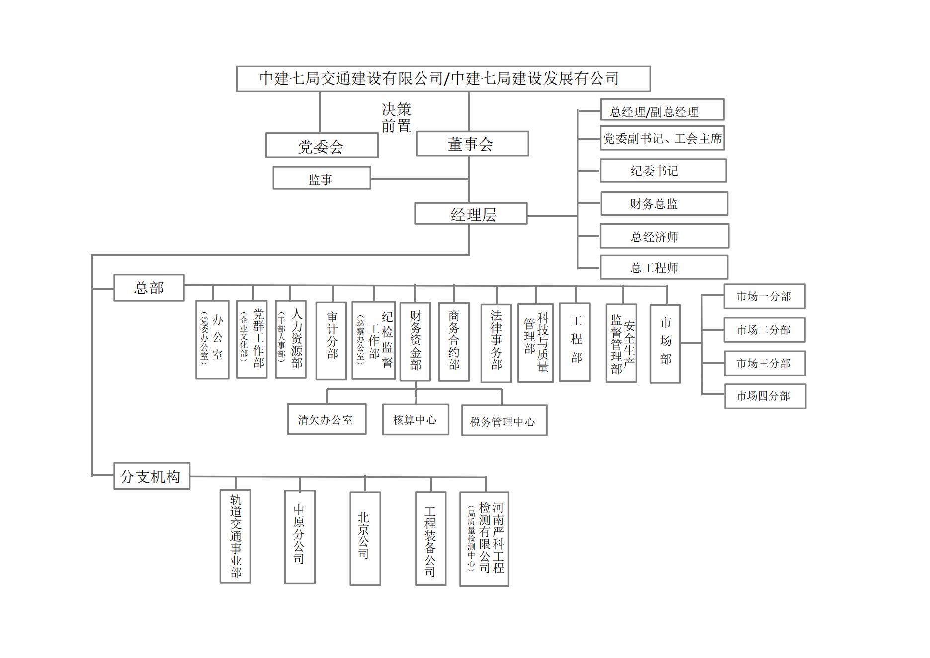 中建七局交通公司组织机构图（截至2024年5月22日）_00.jpg